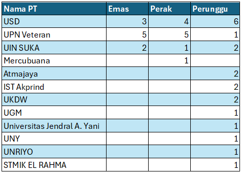 STMIK EL RAHMA MENDAPATKAN PERUNGGU DALAM ARUBALYMPICS2020
