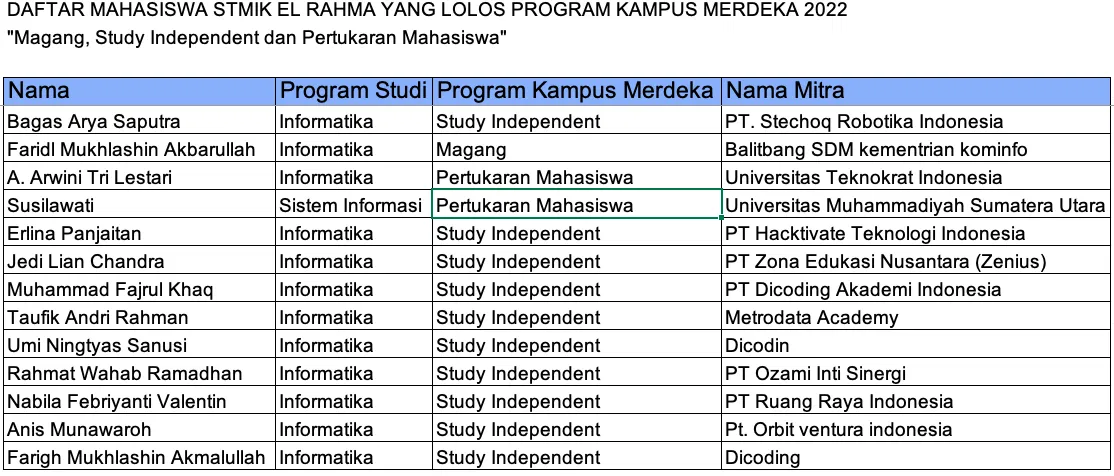 13 Mahasiswa STMIK EL RAHMA Lolos sebagai Peserta Program Kampus Merdeka 2022.
